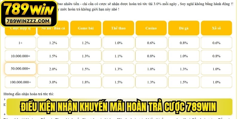 Điều kiện nhận khuyến mãi hoàn trả cược 789WIN cần tuân thủ